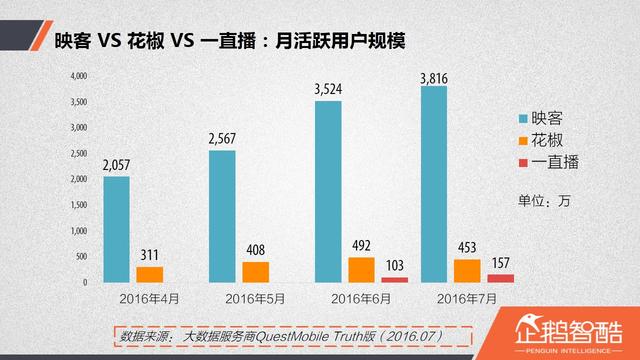 直播廝殺進(jìn)入社交時(shí)代：微博沖鋒，微信冷靜|企鵝智酷