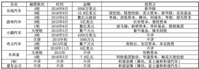 電動汽車創(chuàng)業(yè)“大躍進”：樂視、蔚來、奇點、小鵬造車實力PK