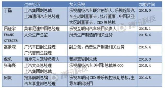 電動汽車創(chuàng)業(yè)“大躍進”：樂視、蔚來、奇點、小鵬造車實力PK