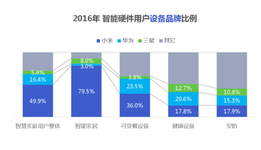 經(jīng)歷了失落的2016，智能硬件會卷土重來嗎？