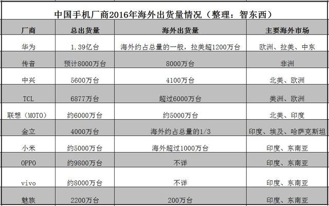 折戟巴西再戰(zhàn)印度，雨果·巴拉離職背后是小米的七年之癢