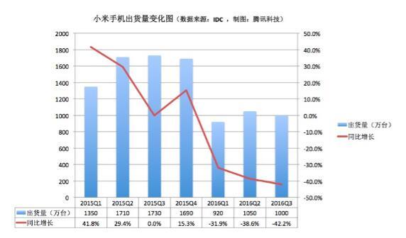 折戟巴西再戰(zhàn)印度，雨果·巴拉離職背后是小米的七年之癢