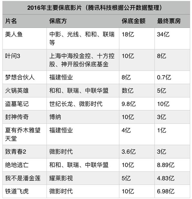 情人節(jié)電影“修羅場(chǎng)”：瘋狂的電商票補(bǔ)與失蹤的資本保底