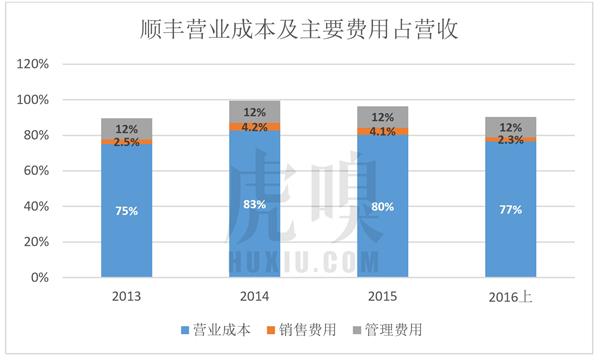 順豐老板王衛(wèi)身價(jià)超馬化騰：背后資本的苦