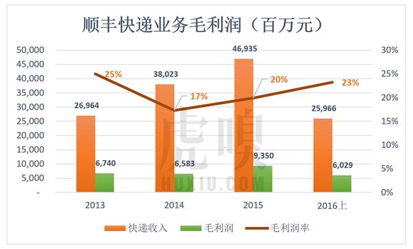 順豐老板王衛(wèi)身價(jià)超馬化騰：背后資本的苦