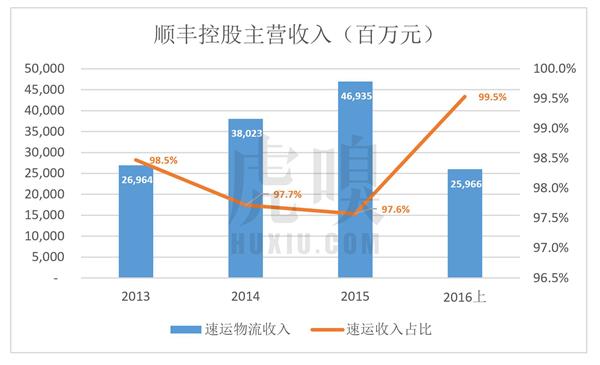 順豐老板王衛(wèi)身價(jià)超馬化騰：背后資本的苦