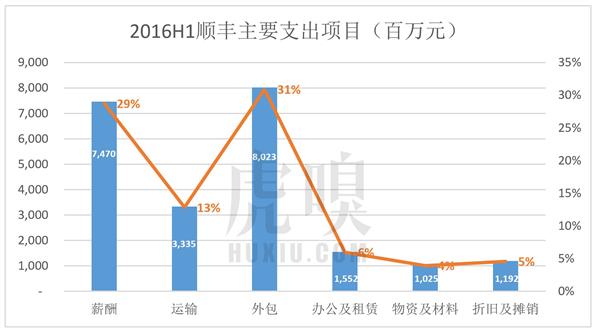 順豐老板王衛(wèi)身價(jià)超馬化騰：背后資本的苦