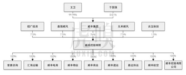 順豐老板王衛(wèi)身價(jià)超馬化騰：背后資本的苦