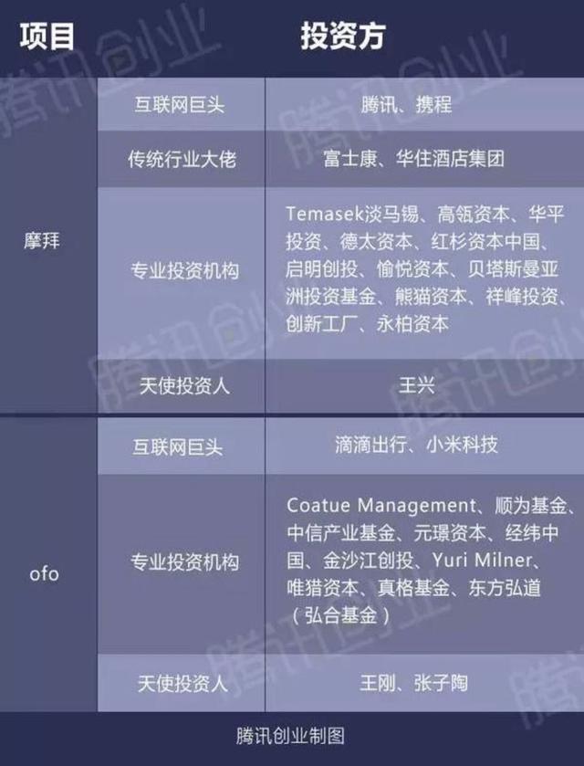 為什么合并不是摩拜ofo單車大戰(zhàn)的必要結(jié)局？