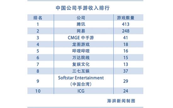 中國(guó)成最大游戲市場(chǎng)：全球最賺錢10款手游中國(guó)占9